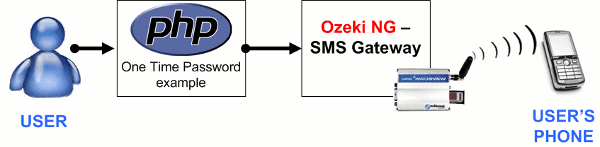 sms sender gateway