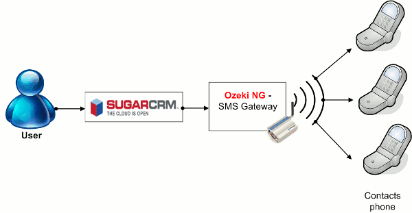 sugar crm sms system architecture