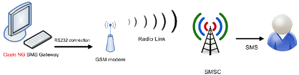 How To Configure An Sms Modem For Ozeki Ng Sms Gateway