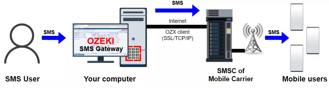 ozeki ng sms gateway architecture diagram