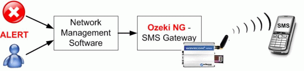 solution for how to send sms in your network management system
