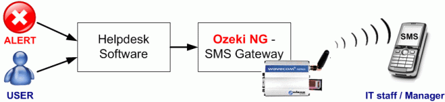 solution for how to send sms in your helpdesk system