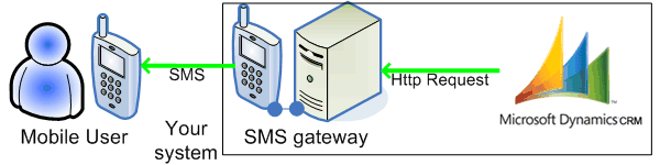 sms from ms dynamics with ozeki ng sms gateway