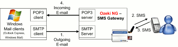 sms mail clients system architecture diagram