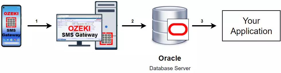 how to receive sms with oracle database