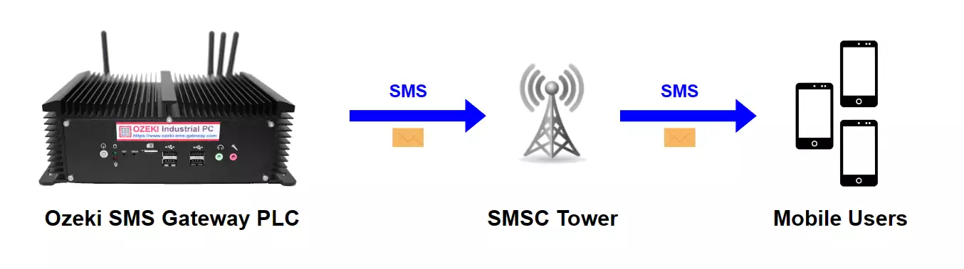 ozeki sms gateway plc modem sending sms