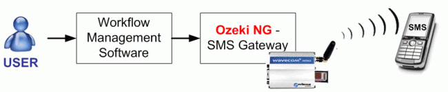 solution for how to send sms in your workflow management system