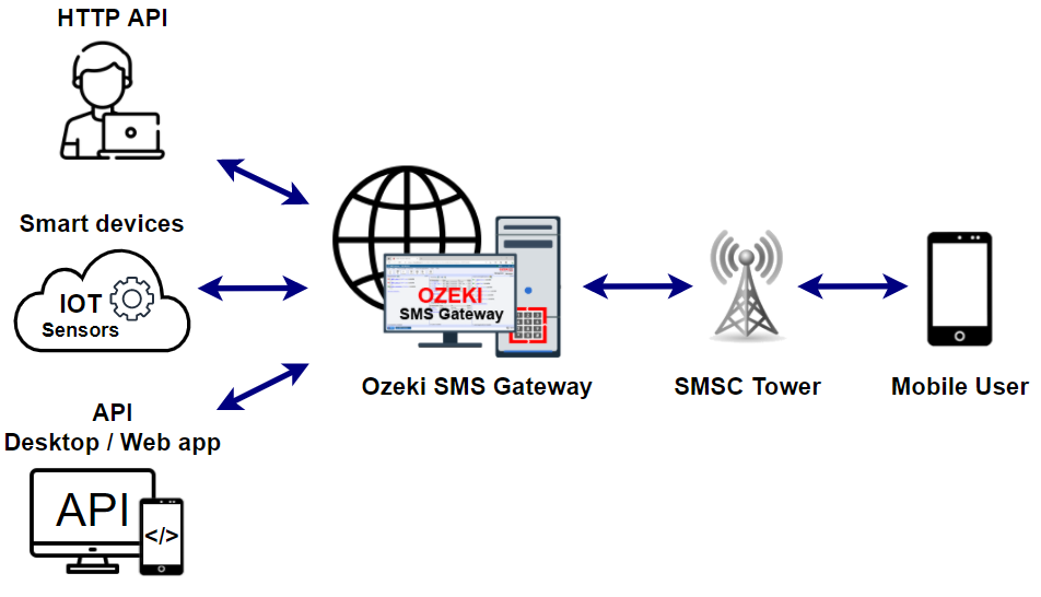 sms gateway technology