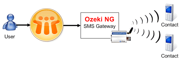 sms messaging from lotus notes with ozeki ng sms gateway