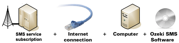 ip sms connection with ozeki ng sms gateway