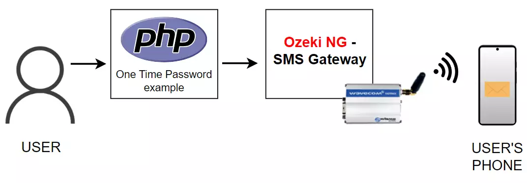 ozeki ng sms gateway system architecture