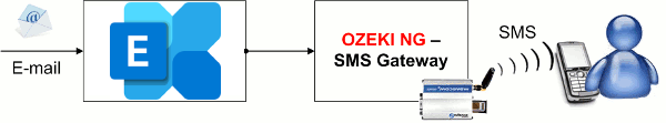 sms msexchange2019 system architecture overview