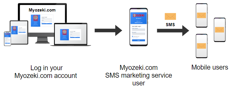 myozeki sms marketing